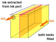 Tank behind ink port filled