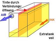 Tintenpegel erreicht Verbindungsöffnung und strömt über